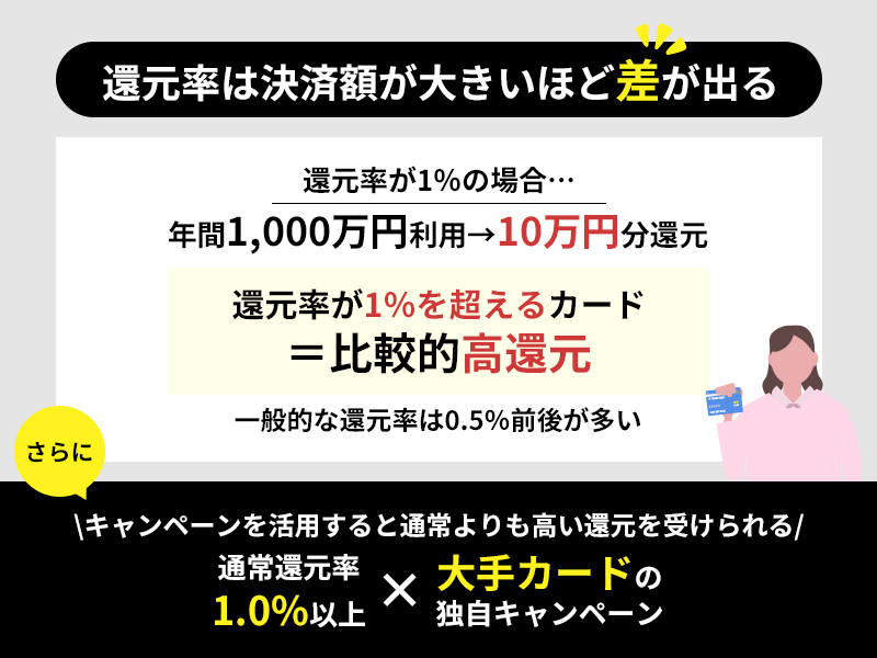 法人カードの還元率